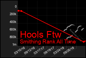 Total Graph of Hools Ftw