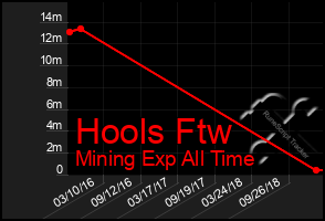 Total Graph of Hools Ftw