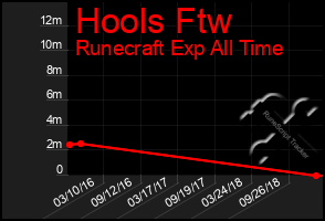 Total Graph of Hools Ftw