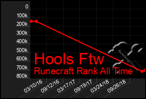 Total Graph of Hools Ftw