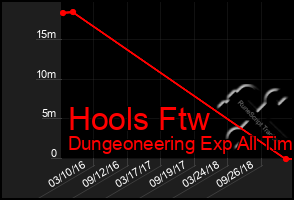 Total Graph of Hools Ftw