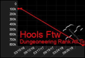 Total Graph of Hools Ftw