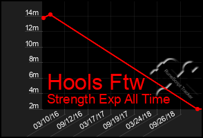 Total Graph of Hools Ftw