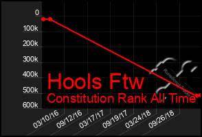 Total Graph of Hools Ftw