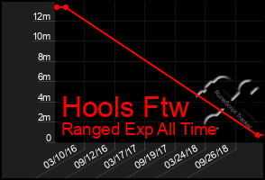 Total Graph of Hools Ftw