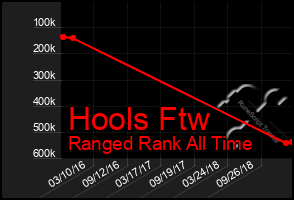 Total Graph of Hools Ftw