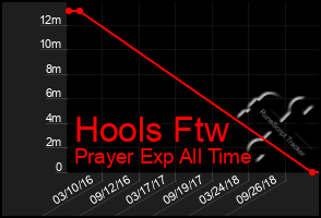 Total Graph of Hools Ftw