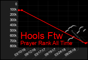 Total Graph of Hools Ftw