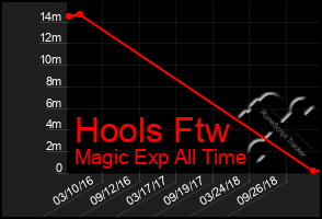 Total Graph of Hools Ftw