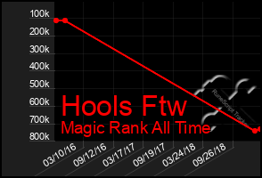 Total Graph of Hools Ftw