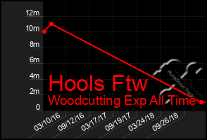 Total Graph of Hools Ftw