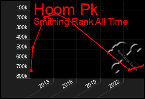 Total Graph of Hoom Pk