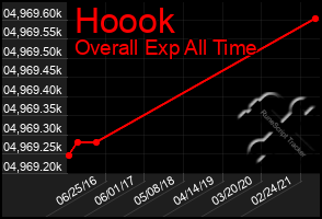 Total Graph of Hoook