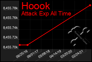 Total Graph of Hoook