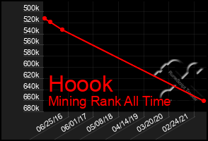 Total Graph of Hoook