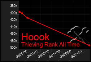 Total Graph of Hoook