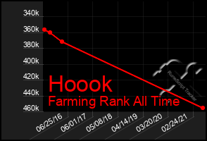 Total Graph of Hoook