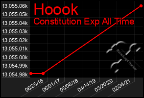 Total Graph of Hoook