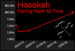 Total Graph of Hoookah