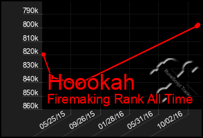 Total Graph of Hoookah