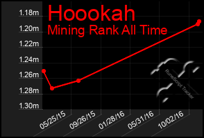 Total Graph of Hoookah