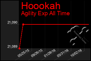 Total Graph of Hoookah