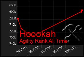 Total Graph of Hoookah