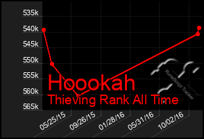 Total Graph of Hoookah