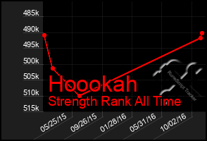 Total Graph of Hoookah