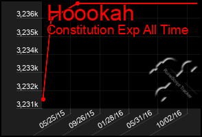 Total Graph of Hoookah