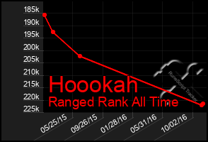 Total Graph of Hoookah