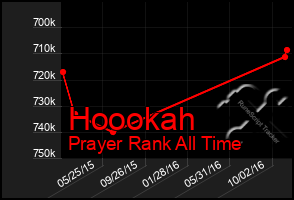 Total Graph of Hoookah