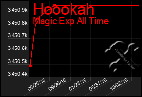 Total Graph of Hoookah