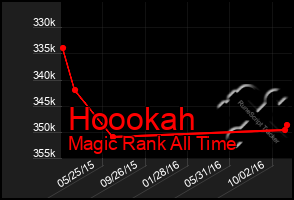 Total Graph of Hoookah