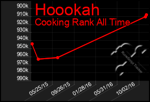 Total Graph of Hoookah