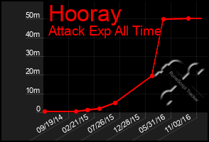 Total Graph of Hooray