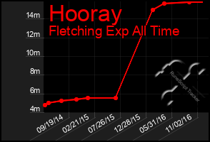 Total Graph of Hooray