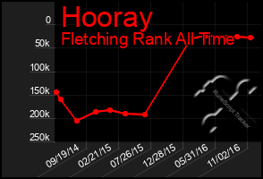 Total Graph of Hooray
