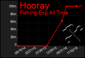 Total Graph of Hooray