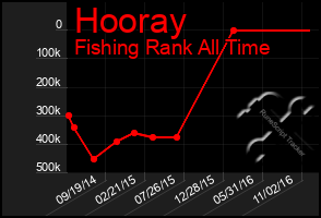 Total Graph of Hooray