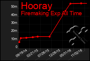Total Graph of Hooray