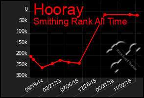 Total Graph of Hooray