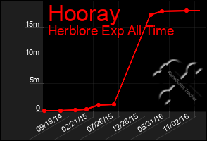 Total Graph of Hooray