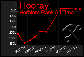 Total Graph of Hooray