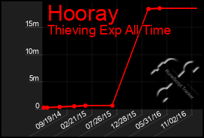 Total Graph of Hooray
