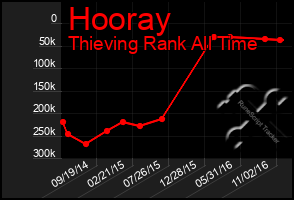 Total Graph of Hooray