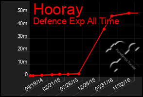 Total Graph of Hooray