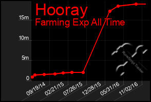 Total Graph of Hooray