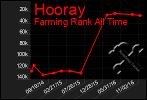 Total Graph of Hooray