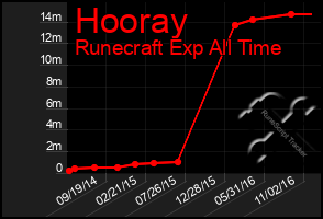 Total Graph of Hooray